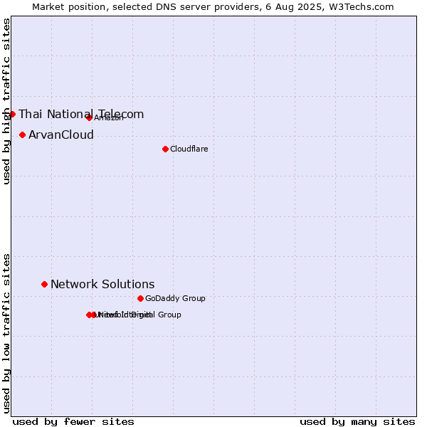 Market position of Network Solutions vs. ArvanCloud vs. Thai National Telecom