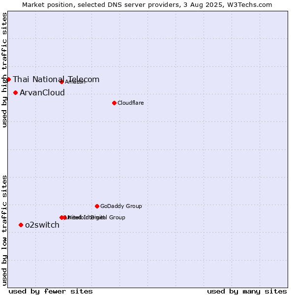 Market position of o2switch vs. ArvanCloud vs. Thai National Telecom