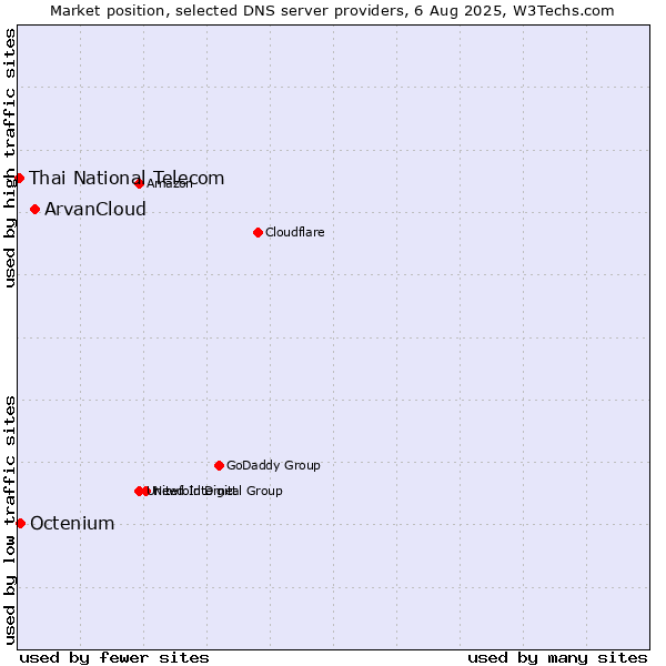 Market position of ArvanCloud vs. Octenium vs. Thai National Telecom