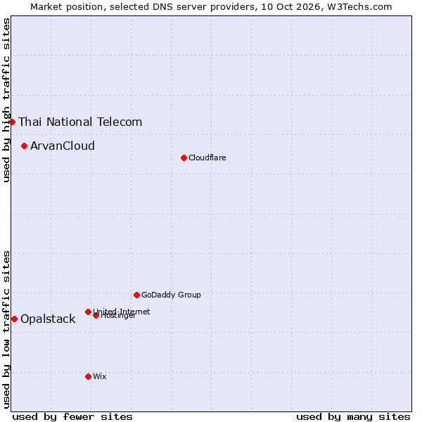 Market position of ArvanCloud vs. Opalstack vs. Thai National Telecom