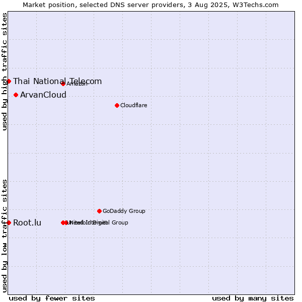 Market position of ArvanCloud vs. Thai National Telecom vs. Root.lu