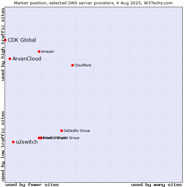 Market position of o2switch vs. ArvanCloud vs. CDK Global