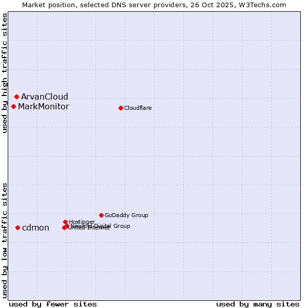 Market position of cdmon vs. ArvanCloud vs. MarkMonitor