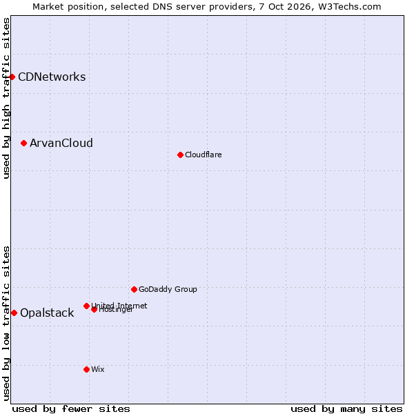 Market position of ArvanCloud vs. Opalstack vs. CDNetworks