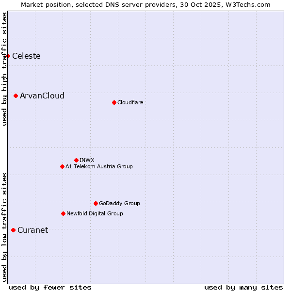 Market position of ArvanCloud vs. Curanet vs. Celeste