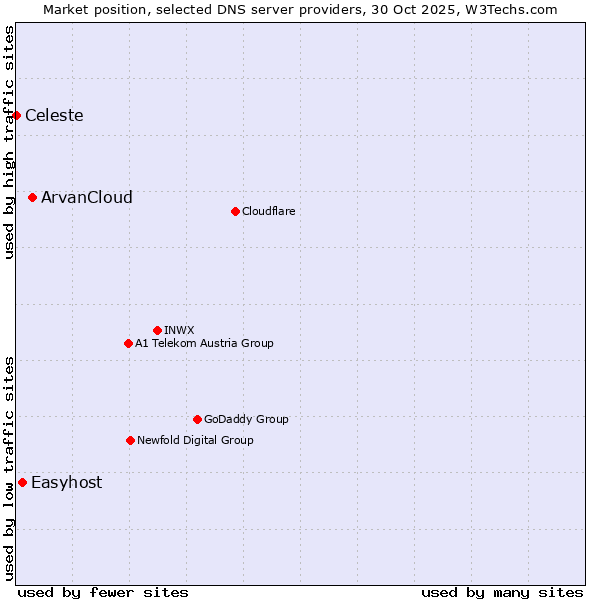 Market position of ArvanCloud vs. Easyhost vs. Celeste