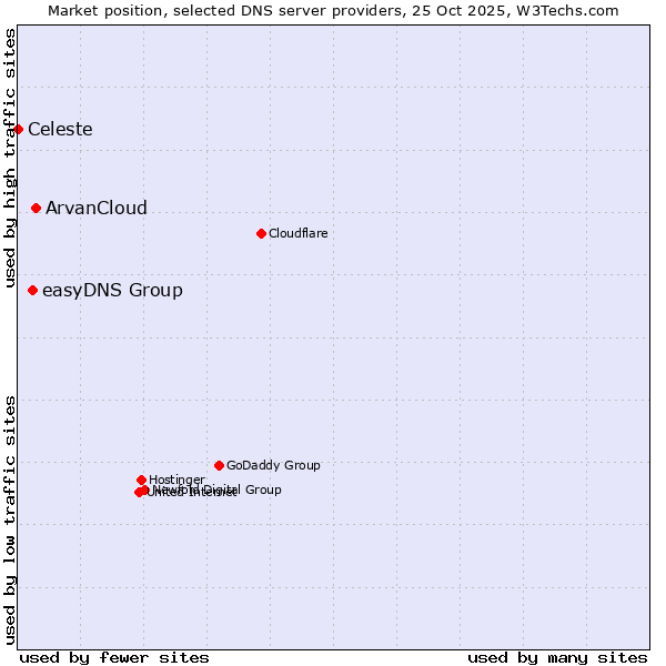 Market position of ArvanCloud vs. easyDNS Group vs. Celeste