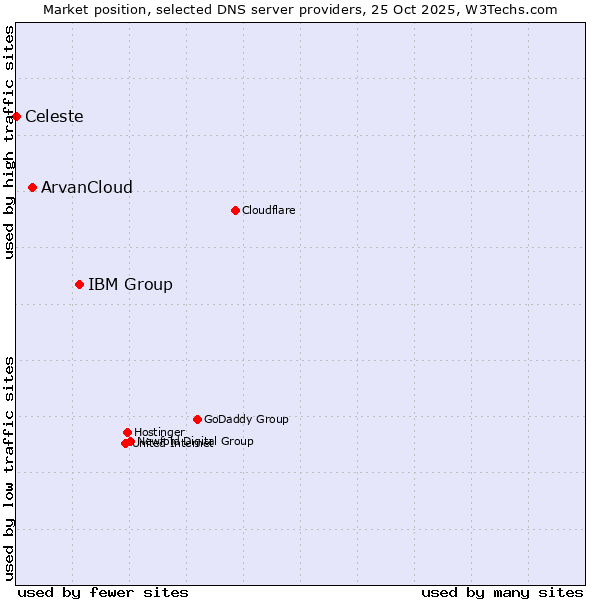 Market position of IBM Group vs. ArvanCloud vs. Celeste