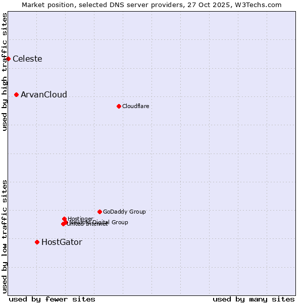 Market position of HostGator vs. ArvanCloud vs. Celeste