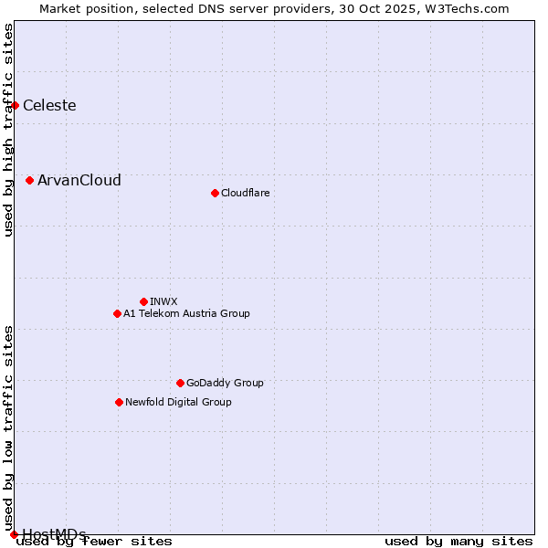 Market position of ArvanCloud vs. Celeste vs. HostMDs
