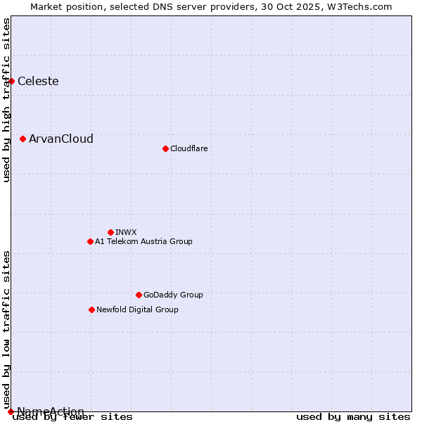 Market position of ArvanCloud vs. Celeste vs. NameAction
