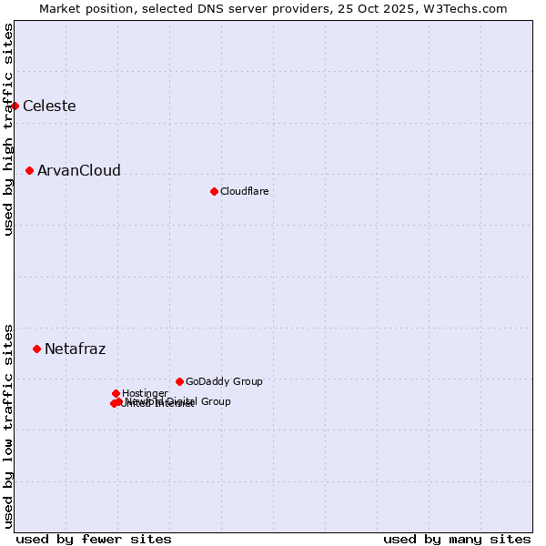 Market position of Netafraz vs. ArvanCloud vs. Celeste