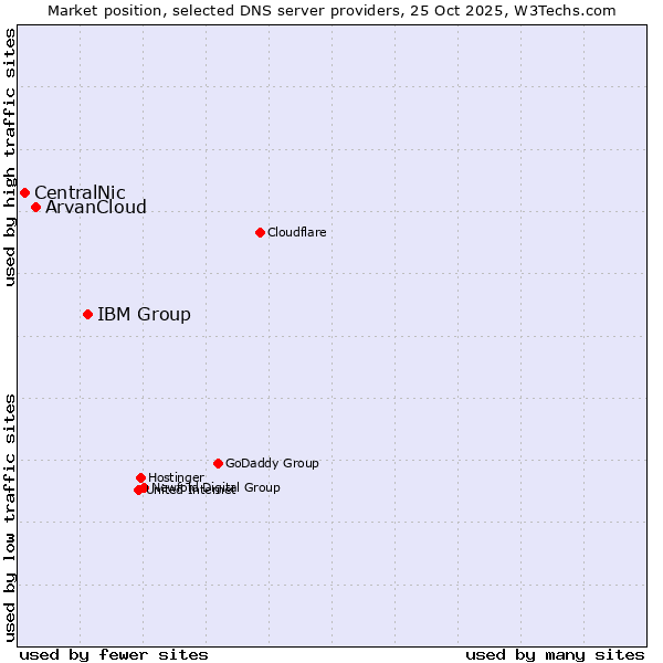 Market position of IBM Group vs. ArvanCloud vs. CentralNic
