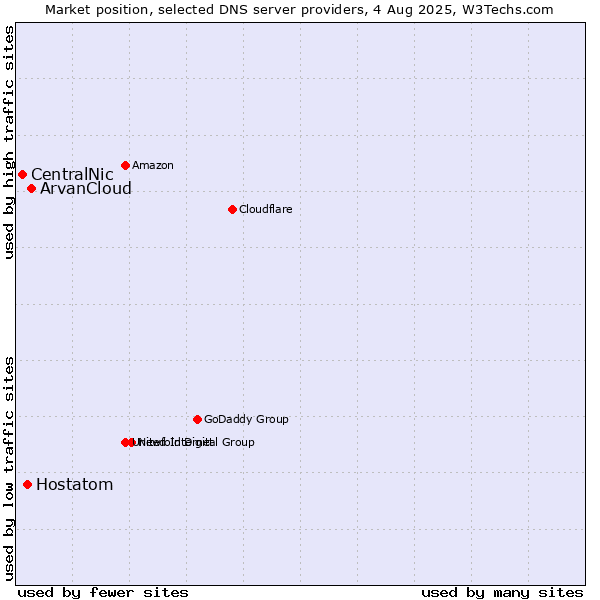 Market position of ArvanCloud vs. Hostatom vs. CentralNic