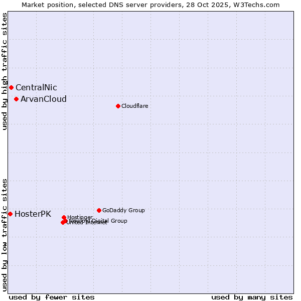 Market position of ArvanCloud vs. CentralNic vs. HosterPK