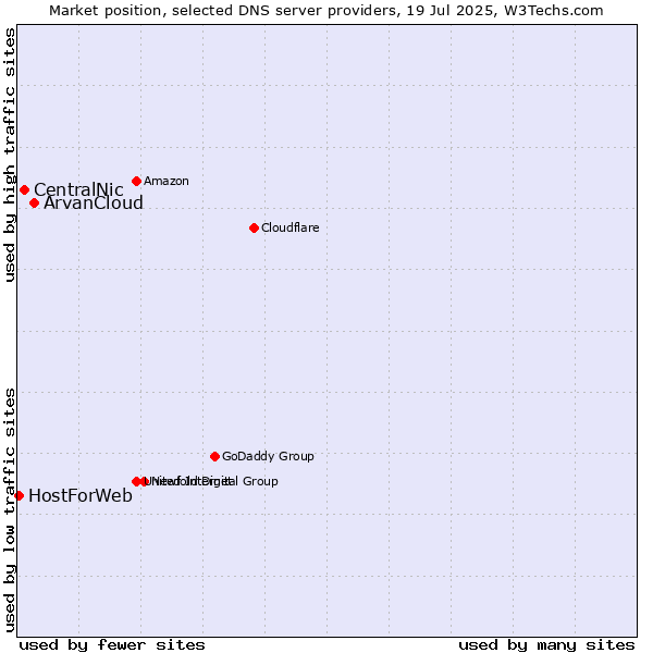Market position of ArvanCloud vs. CentralNic vs. HostForWeb