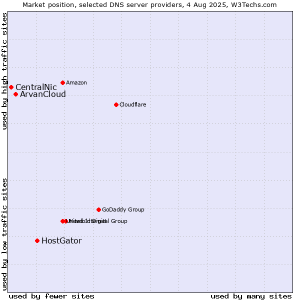 Market position of HostGator vs. ArvanCloud vs. CentralNic
