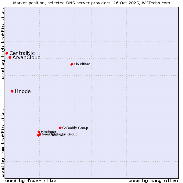 Market position of Linode vs. ArvanCloud vs. CentralNic