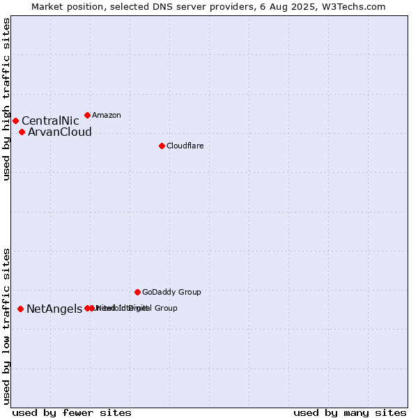 Market position of ArvanCloud vs. NetAngels vs. CentralNic