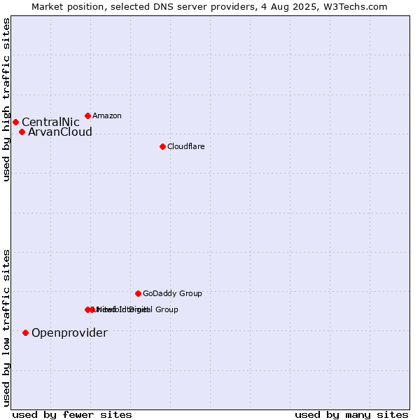 Market position of Openprovider vs. ArvanCloud vs. CentralNic