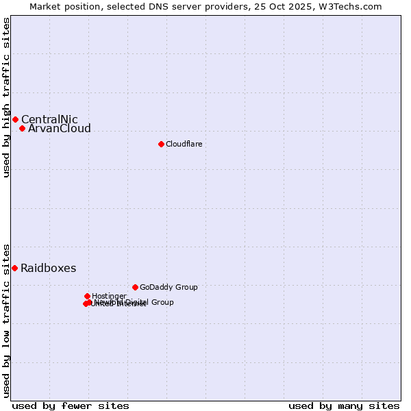 Market position of ArvanCloud vs. CentralNic vs. Raidboxes