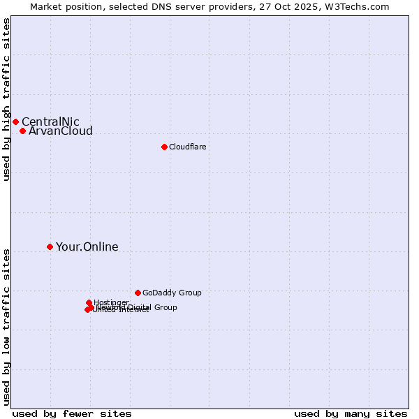 Market position of Your.Online vs. ArvanCloud vs. CentralNic