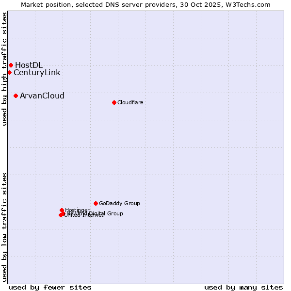Market position of ArvanCloud vs. HostDL vs. CenturyLink