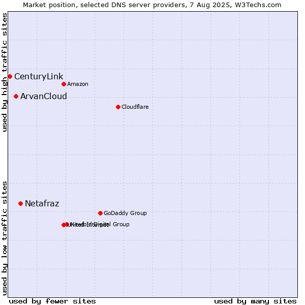 Market position of Netafraz vs. ArvanCloud vs. CenturyLink