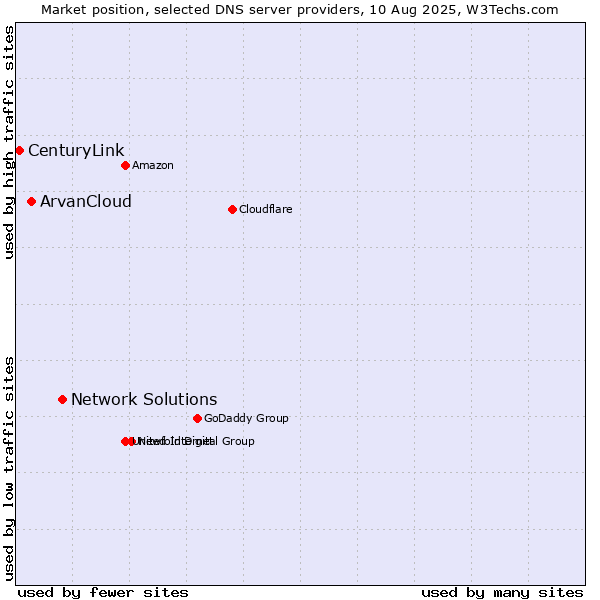 Market position of Network Solutions vs. ArvanCloud vs. CenturyLink