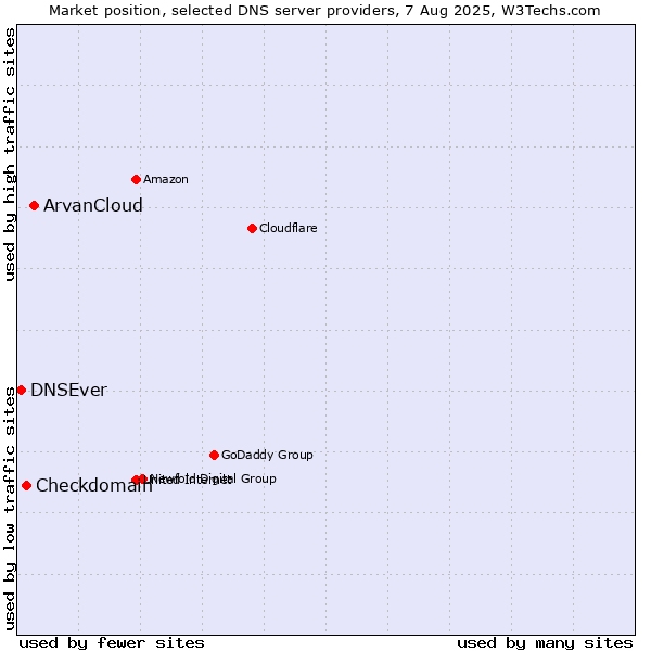 Market position of ArvanCloud vs. Checkdomain vs. DNSEver