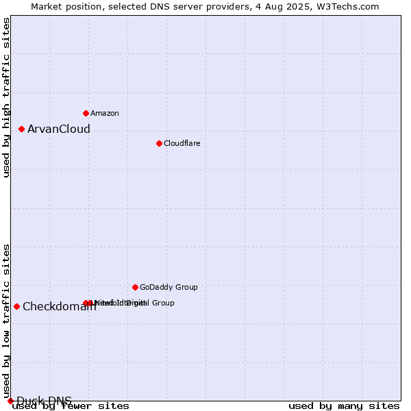 Market position of ArvanCloud vs. Checkdomain vs. Duck DNS