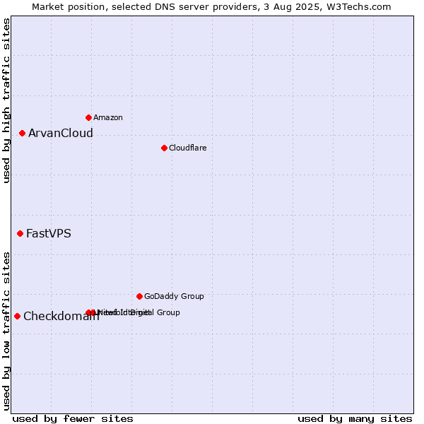 Market position of ArvanCloud vs. FastVPS vs. Checkdomain