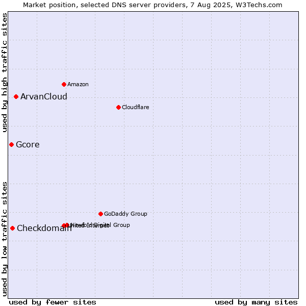 Market position of ArvanCloud vs. Checkdomain vs. Gcore
