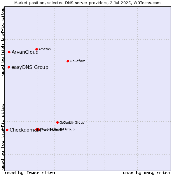 Market position of ArvanCloud vs. easyDNS Group vs. Checkdomain