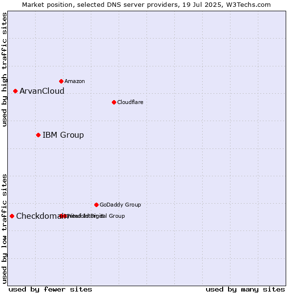 Market position of IBM Group vs. ArvanCloud vs. Checkdomain