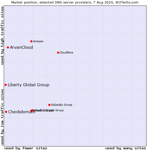 Market position of ArvanCloud vs. Checkdomain vs. Liberty Global Group