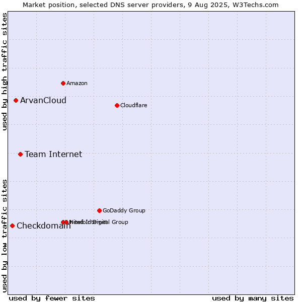 Market position of Team Internet vs. ArvanCloud vs. Checkdomain
