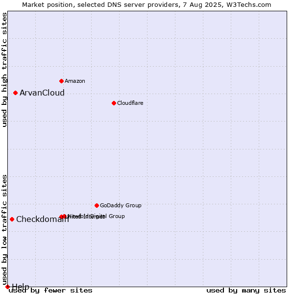 Market position of ArvanCloud vs. Checkdomain vs. Help