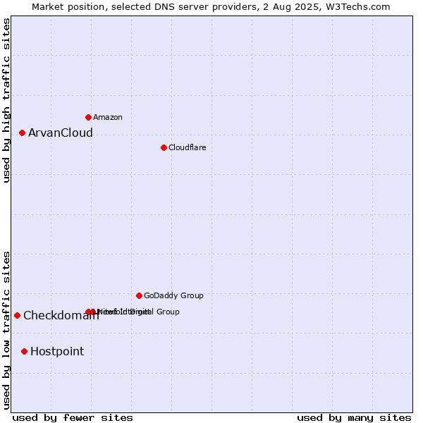 Market position of Hostpoint vs. ArvanCloud vs. Checkdomain