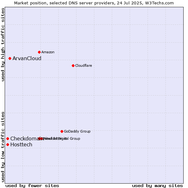 Market position of ArvanCloud vs. Hosttech vs. Checkdomain