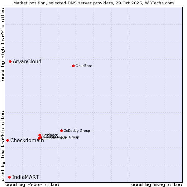 Market position of ArvanCloud vs. IndiaMART vs. Checkdomain