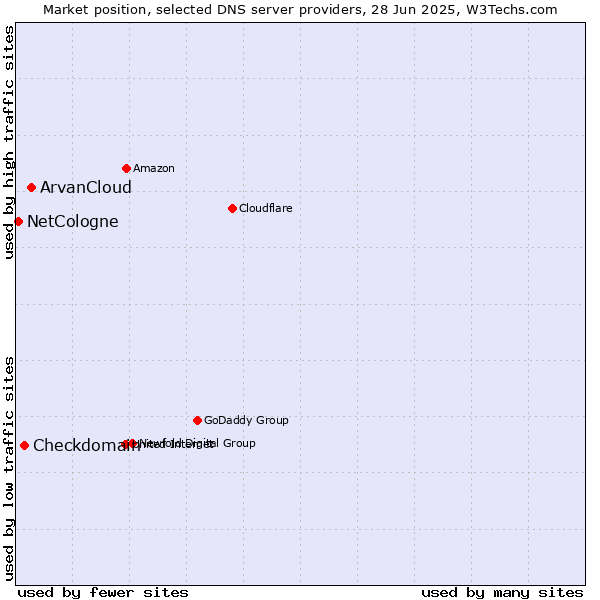 Market position of ArvanCloud vs. Checkdomain vs. NetCologne