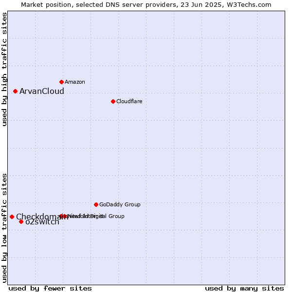 Market position of o2switch vs. ArvanCloud vs. Checkdomain