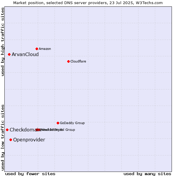 Market position of Openprovider vs. ArvanCloud vs. Checkdomain