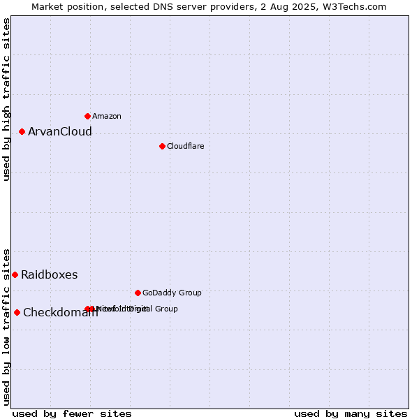 Market position of ArvanCloud vs. Checkdomain vs. Raidboxes