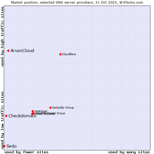 Market position of ArvanCloud vs. Checkdomain vs. Sedo