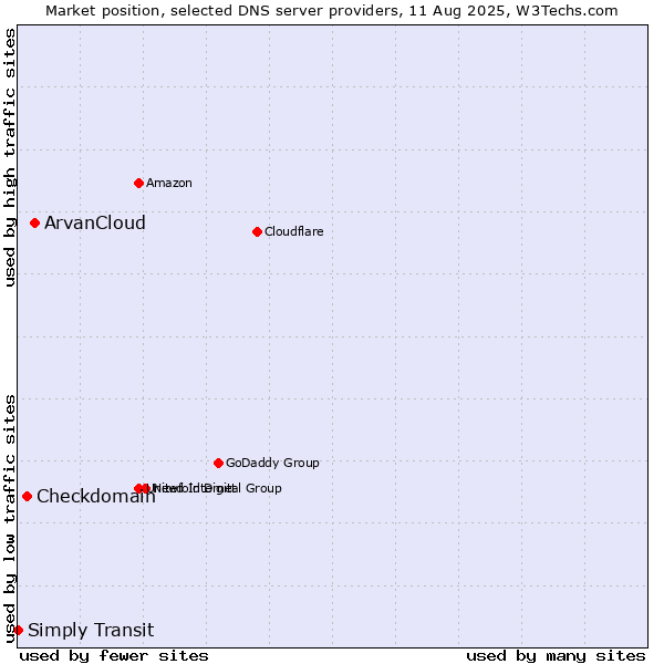 Market position of ArvanCloud vs. Checkdomain vs. Simply Transit