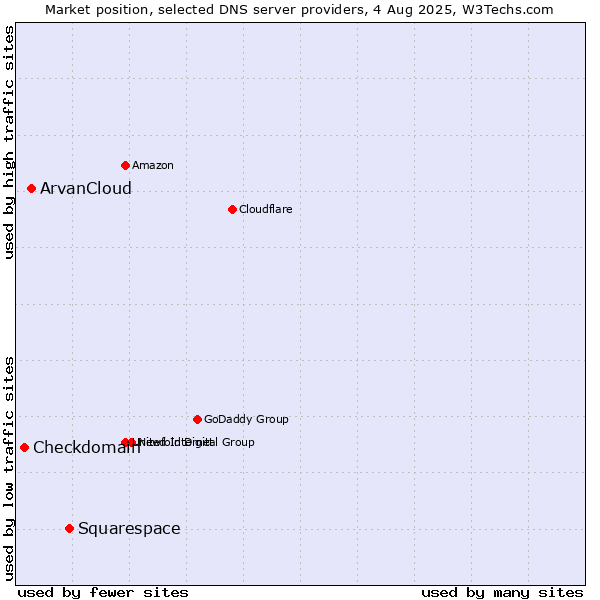Market position of Squarespace vs. ArvanCloud vs. Checkdomain