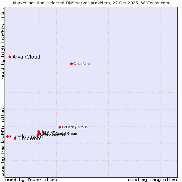 Market position of TimeWeb vs. ArvanCloud vs. Checkdomain