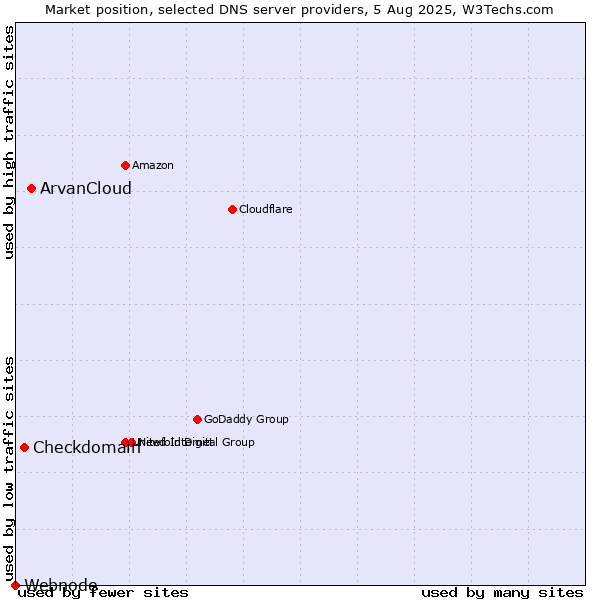 Market position of ArvanCloud vs. Checkdomain vs. Webnode